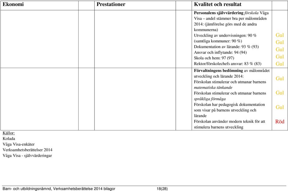 och hem: 97 (97) Rektor/förskolechefs ansvar: 83 % (83) Förvaltningens bedömning av målområdet utveckling och lärande 2014: Förskolan stimulerar och utmanar barnens matematiska tänkande Förskolan