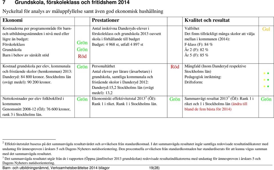 i förhållande till budget Budget: 4 968 st, utfall 4 897 st Valfrihet Det finns tillräckligt många skolor att välja mellan i kommunen (2014): F-klass (F): 84 % År 2 (F): 82 % År 5 (F): 85 % Kostnad