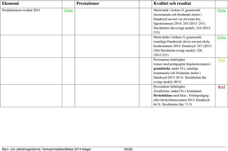 Stockholms län (ovägt medel): 224 (2013: 215) Meritvärder i årskurs 9, genomsnitt (samtliga Danderyds-elever oavsett skola, hemkommun) 2014: Danderyd: 247 (2013: 250) Stockholm (ovägt medel): 226