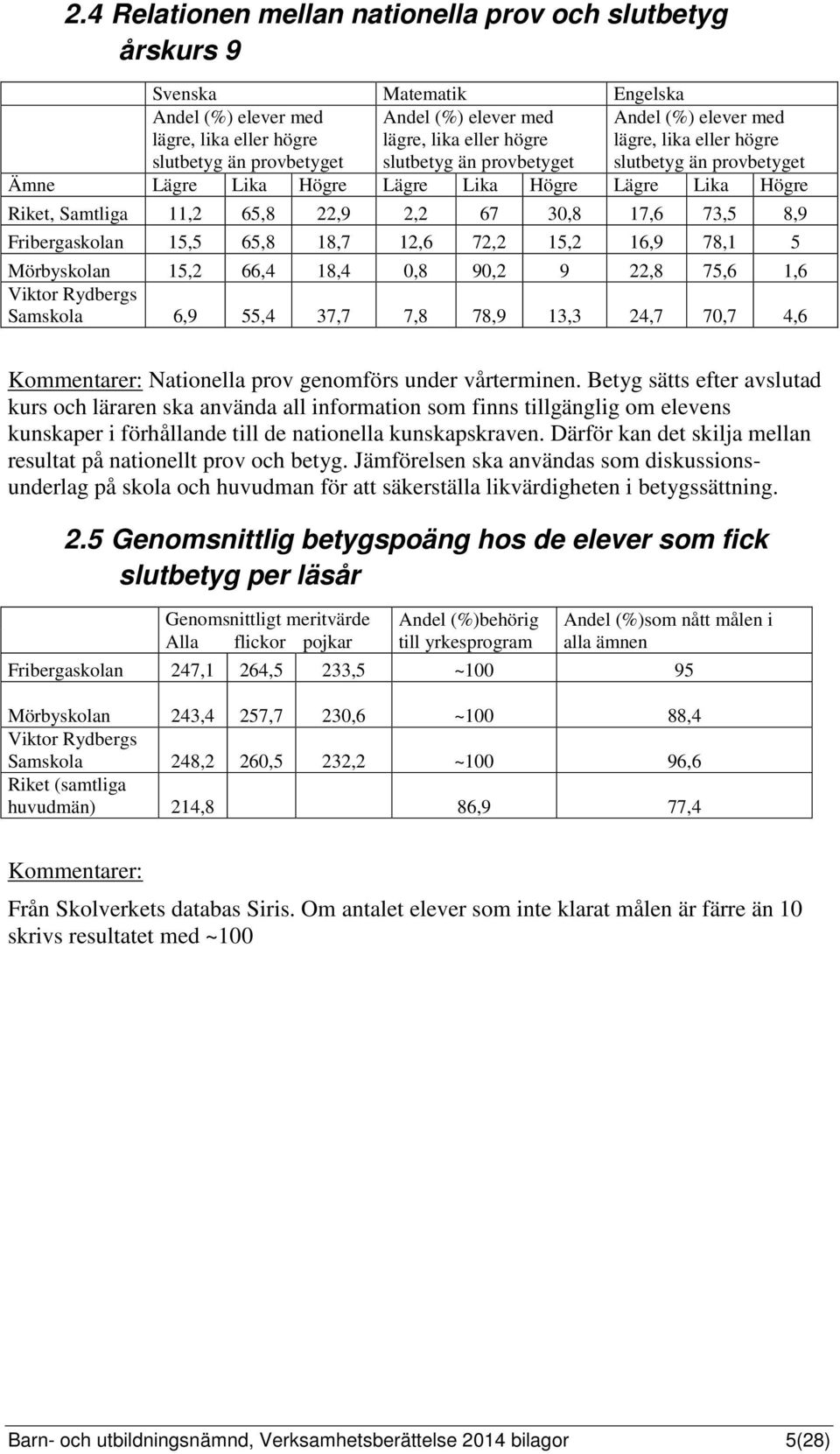 17,6 73,5 8,9 Fribergaskolan 15,5 65,8 18,7 12,6 72,2 15,2 16,9 78,1 5 Mörbyskolan 15,2 66,4 18,4 0,8 90,2 9 22,8 75,6 1,6 Viktor Rydbergs Samskola 6,9 55,4 37,7 7,8 78,9 13,3 24,7 70,7 4,6