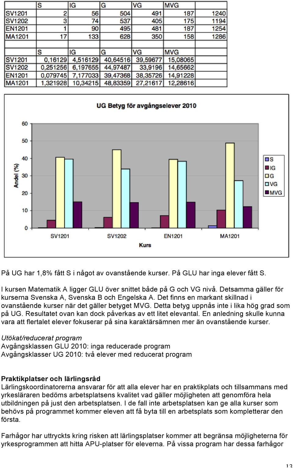 Resultatet ovan kan dock påverkas av ett litet elevantal. En anledning skulle kunna vara att flertalet elever fokuserar på sina karaktärsämnen mer än ovanstående kurser.