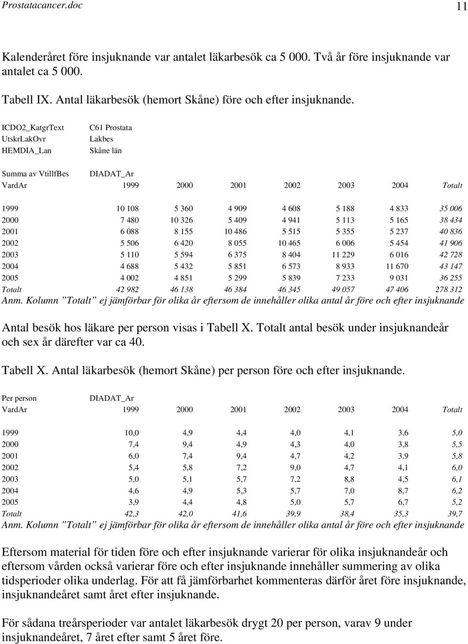 ICDO2_KatgrText UtskrLakOvr Lakbes Summa av VtillfBes DIADAT_Ar VardAr 1999 2000 2001 2002 2003 2004 Totalt 1999 10 108 5 360 4 909 4 608 5 188 4 833 35 006 2000 7 480 10 326 5 409 4 941 5 113 5 165