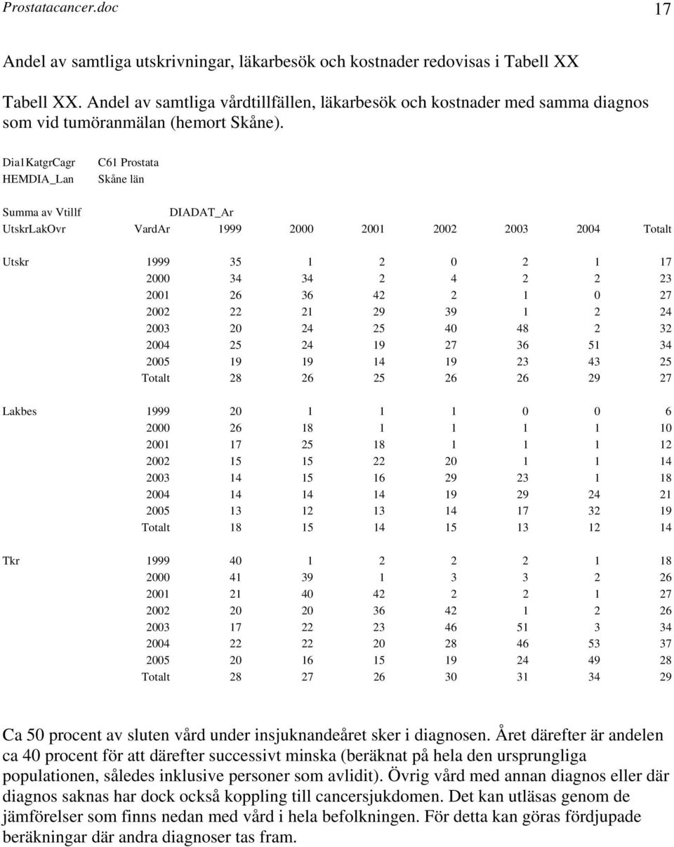 Dia1KatgrCagr Summa av Vtillf DIADAT_Ar UtskrLakOvr VardAr 1999 2000 2001 2002 2003 2004 Totalt Utskr 1999 35 1 2 0 2 1 17 2000 34 34 2 4 2 2 23 2001 26 36 42 2 1 0 27 2002 22 21 29 39 1 2 24 2003 20