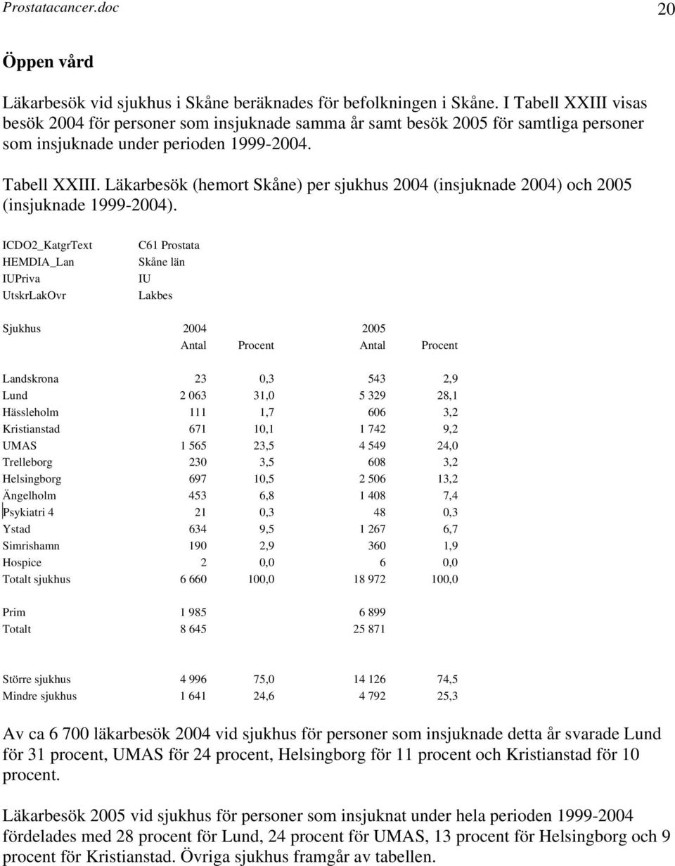 ICDO2_KatgrText IUPriva UtskrLakOvr IU Lakbes Sjukhus 2004 2005 Antal Procent Antal Procent Landskrona 23 0,3 543 2,9 Lund 2 063 31,0 5 329 28,1 Hässleholm 111 1,7 606 3,2 Kristianstad 671 10,1 1 742