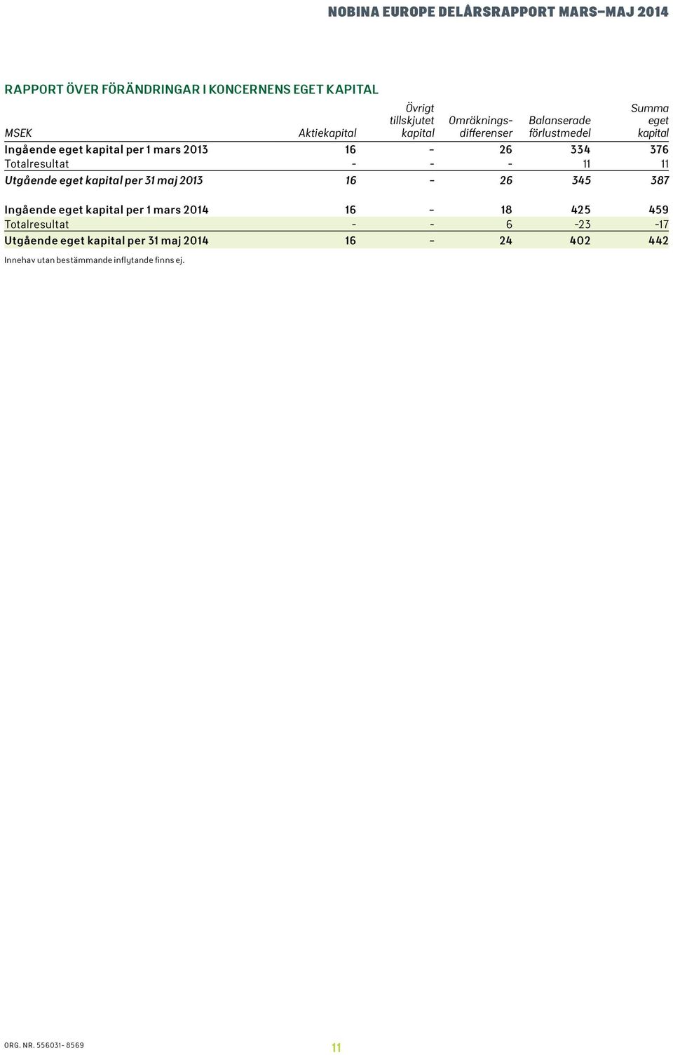 Utgående eget kapital per 31 maj 213 16-26 345 387 Ingående eget kapital per 1 mars 214 16-18 425 459 Totalresultat - -