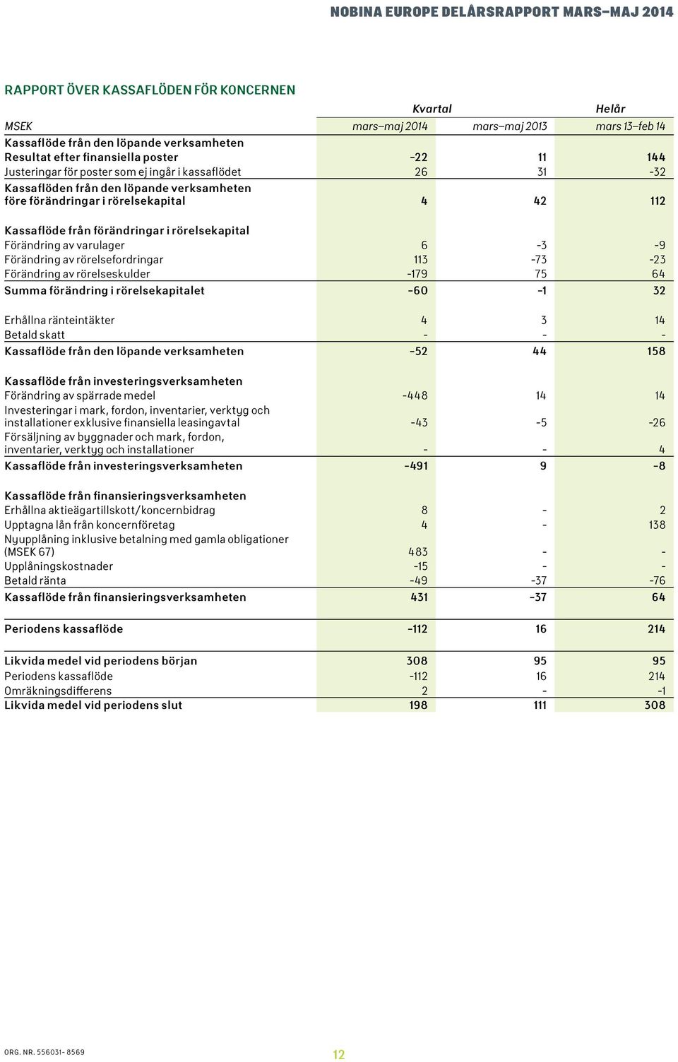 Förändring av rörelsefordringar 113-73 -23 Förändring av rörelseskulder -179 75 64 Summa förändring i rörelsekapitalet -6-1 32 Erhållna ränteintäkter 4 3 14 Betald skatt - - - Kassaflöde från den