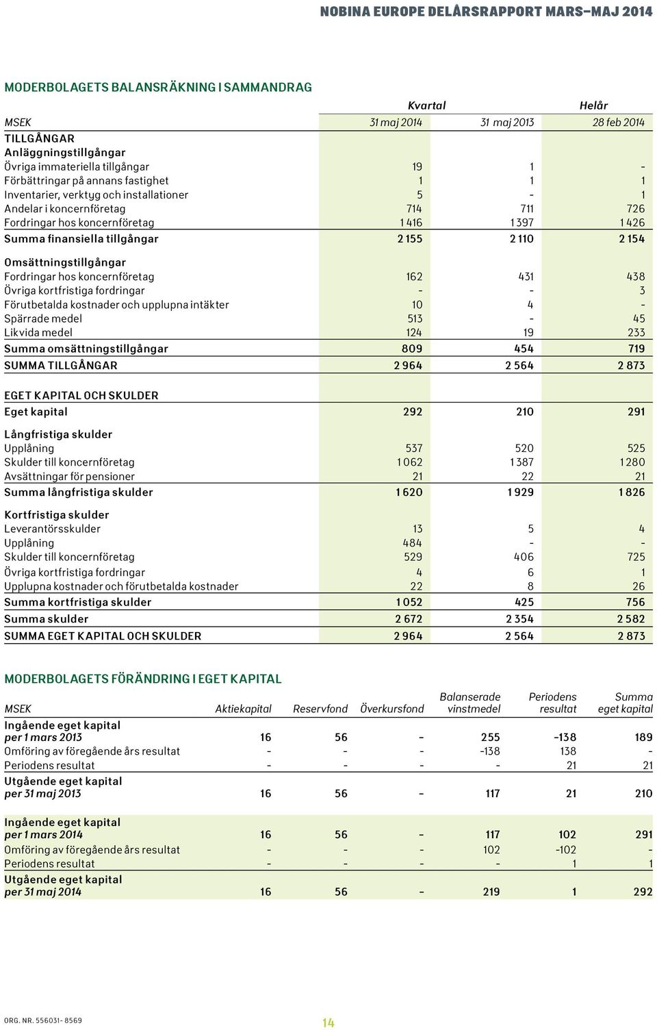 Fordringar hos koncernföretag 162 431 438 Övriga kortfristiga fordringar - - 3 Förutbetalda kostnader och upplupna intäkter 1 4 - Spärrade medel 513-45 Likvida medel 124 19 233 Summa