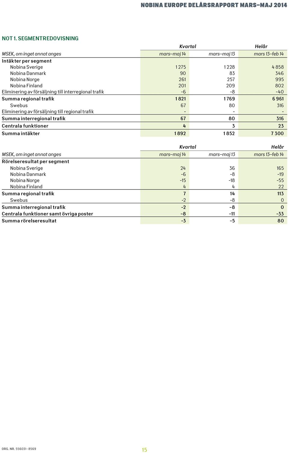 Finland 21 29 82 Eliminering av försäljning till interregional trafik -6-8 -4 Summa regional trafik 1 821 1 769 6 961 Swebus 67 8 316 Eliminering av försäljning till regional trafik - - - Summa