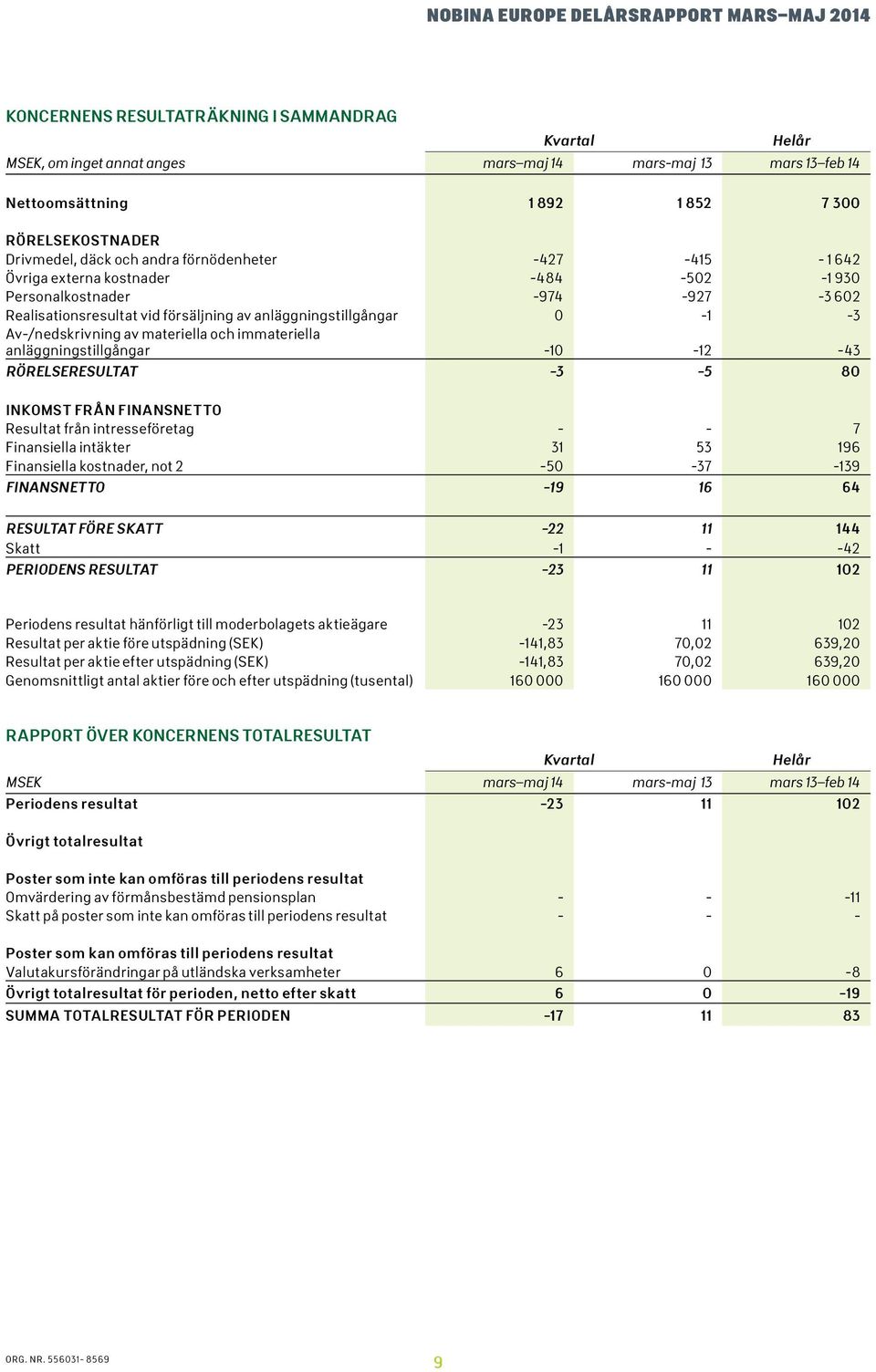 immateriella anläggningstillgångar -1-12 -43 RÖRELSERESULTAT -3-5 8 INKOMST FRÅN FINANSNETTO Resultat från intresseföretag - - 7 Finansiella intäkter 31 53 196 Finansiella kostnader, not 2-5 -37-139