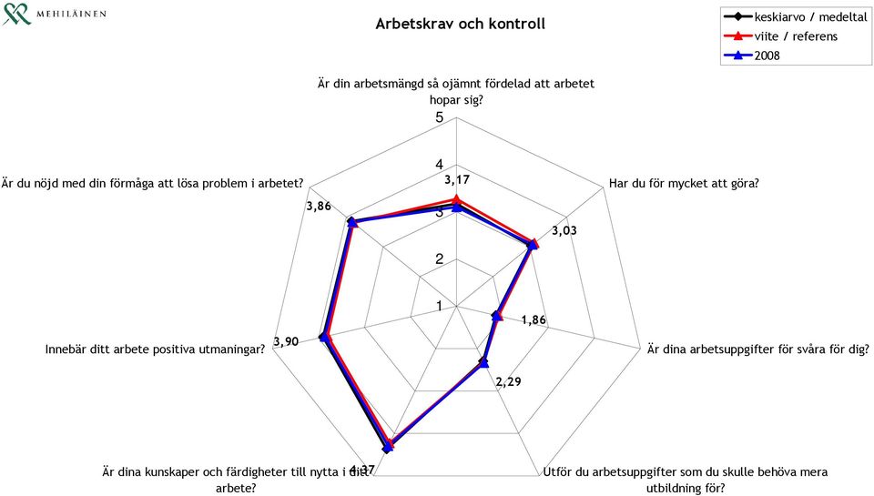 Innebär ditt arbete positiva utmaningar? 3,90 1 2,29 1,86 Är dina arbetsuppgifter för svåra för dig?