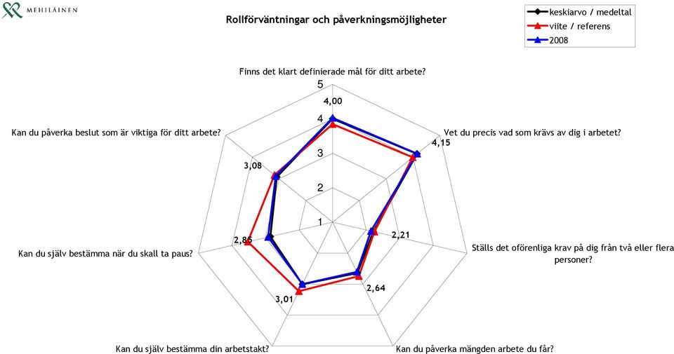 5 3,08 4 3 2 4,00 Vet du precis vad som krävs av dig i arbetet? 4,15 Kan du själv bestämma när du skall ta paus?