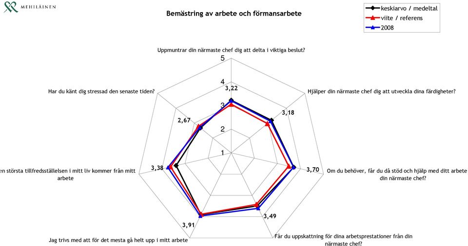 2,67 3 2 3,18 1 Den största tillfredsställelsen i mitt liv kommer från mitt arbete 3,38 3,70 Om du behöver, får du då stöd och hjälp med ditt