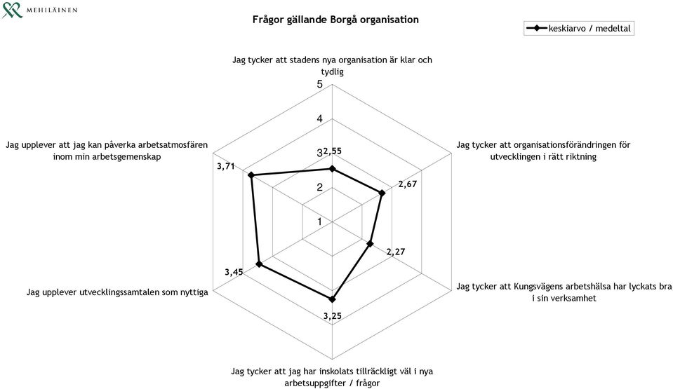 för utvecklingen i rätt riktning 2 2,67 1 2,27 Jag upplever utvecklingssamtalen som nyttiga 3,45 Jag tycker att Kungsvägens