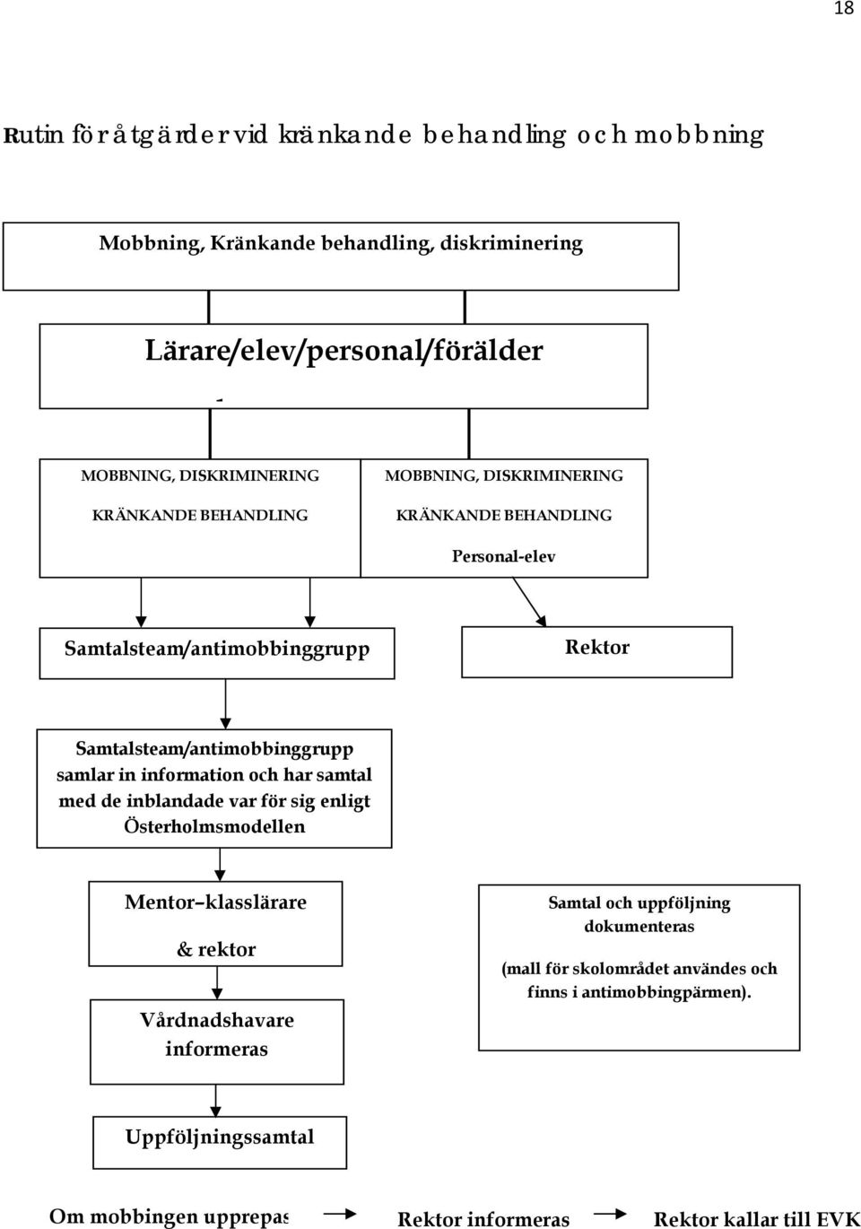 Samtalsteam/antimobbinggrupp samlar in information och har samtal med de inblandade var för sig enligt Österholmsmodellen Mentor klasslärare & rektor