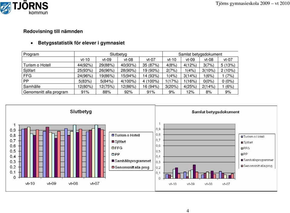 2(7%) 1(4%) 3(10%) 2 (10%) FFG 24(96%) 19(86%) 15(94%) 14 (93%) 1(4%) 3(14%) 1(6%) 1 (7%) PP 5(83%) 5(84%) 4(100%) 4 (100%) 1(17%)