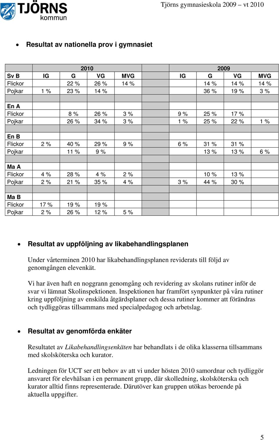 17 % 19 % 19 % Pojkar 2 % 26 % 12 % 5 % Resultat av uppföljning av likabehandlingsplanen Under vårterminen 2010 har likabehandlingsplanen reviderats till följd av genomgången elevenkät.