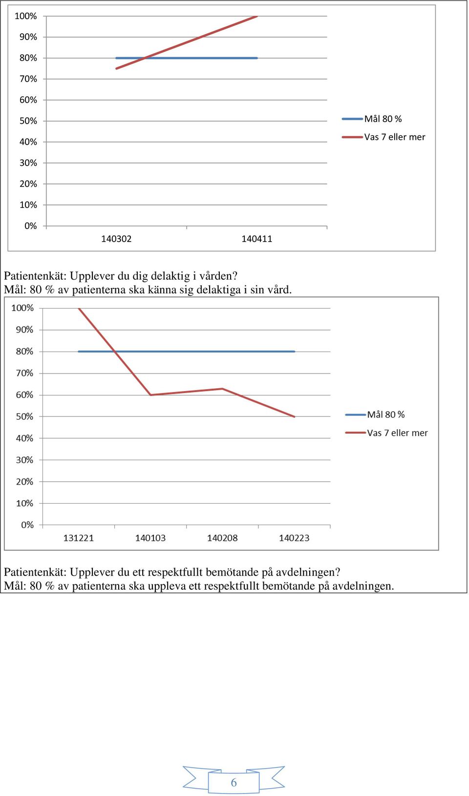 Mål: 80 % av patienterna ska känna sig delaktiga i sin vård.