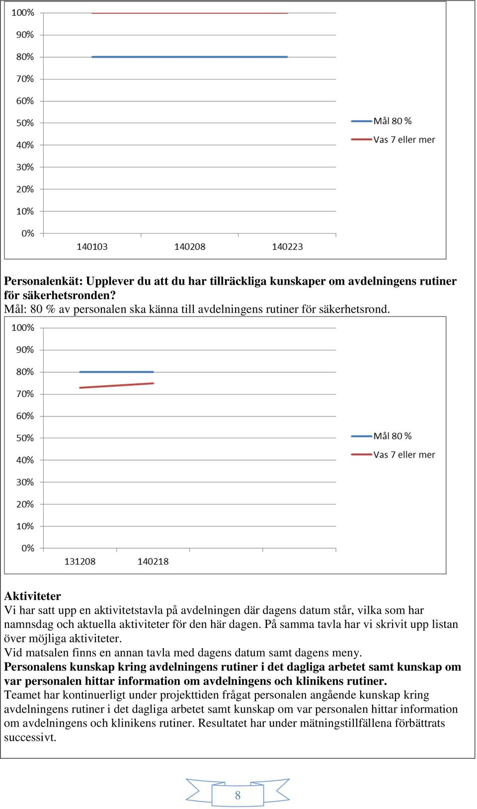 På samma tavla har vi skrivit upp listan över möjliga aktiviteter. Vid matsalen finns en annan tavla med dagens datum samt dagens meny.