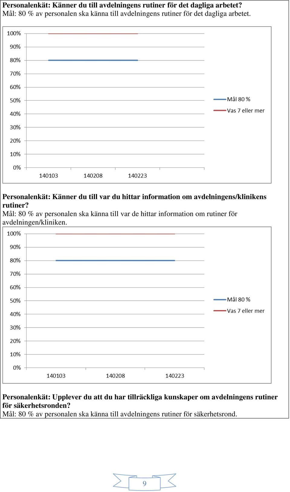 Personalenkät: Känner du till var du hittar information om avdelningens/klinikens rutiner?