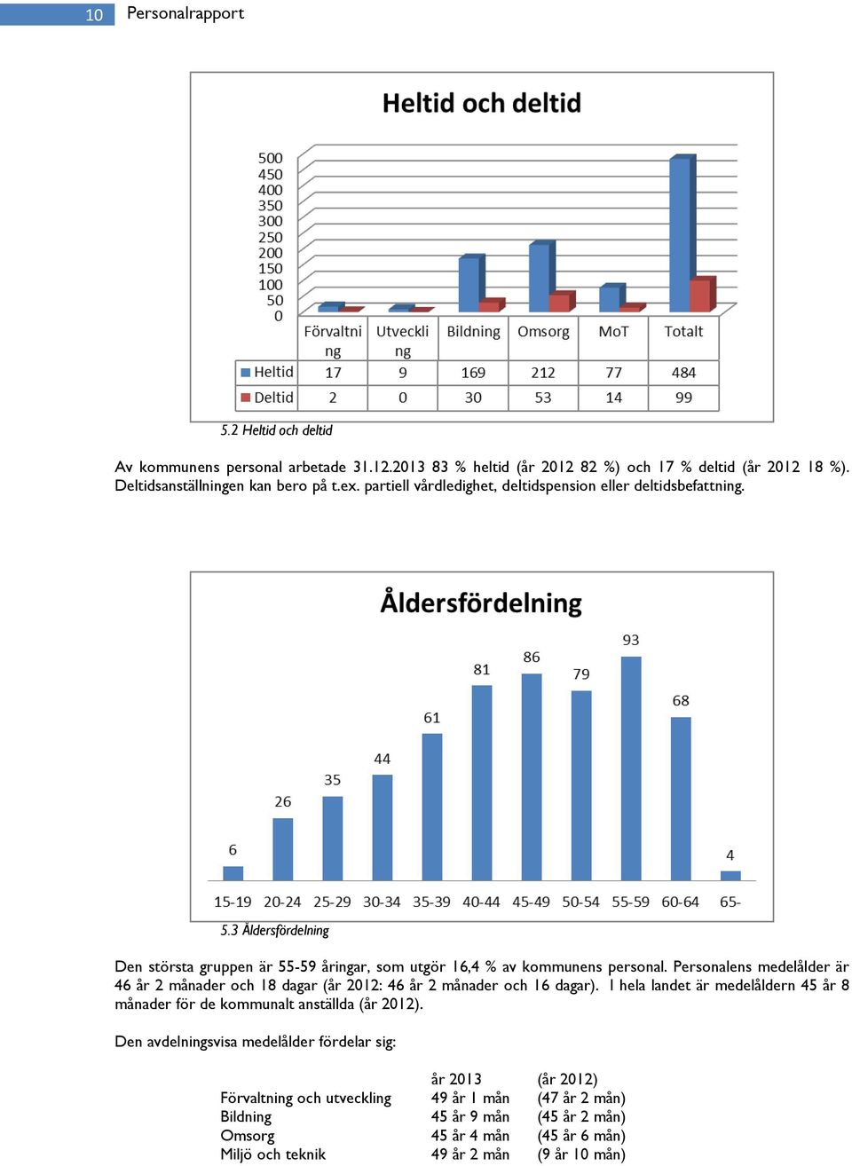 Personalens medelålder är 6 år månader och 8 dagar (år : 6 år månader och 6 dagar). I hela landet är medelåldern 5 år 8 månader för de kommunalt anställda (år ).