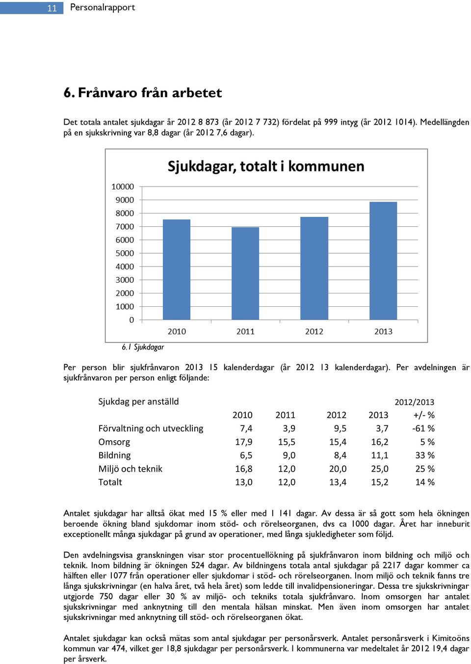 6,8,, 5, 5 % Totalt,,, 5, % Antalet sjukdagar har alltså ökat med 5 % eller med dagar.