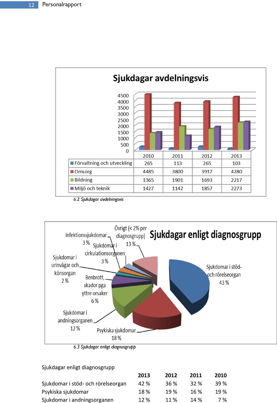 diagnosgrupp Sjukdomar i stöd- och rörelseorgan % 6 % %