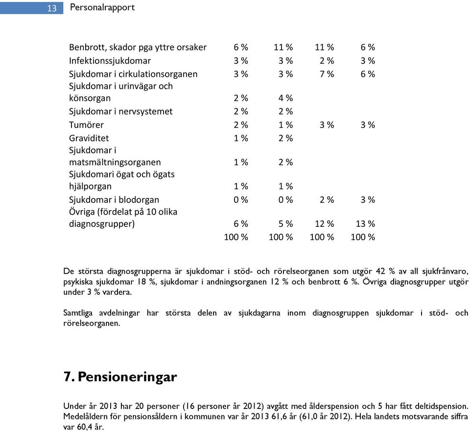 % % % De största diagnosgrupperna är sjukdomar i stöd- och rörelseorganen som utgör % av all sjukfrånvaro, psykiska sjukdomar 8 %, sjukdomar i andningsorganen % och benbrott 6 %.