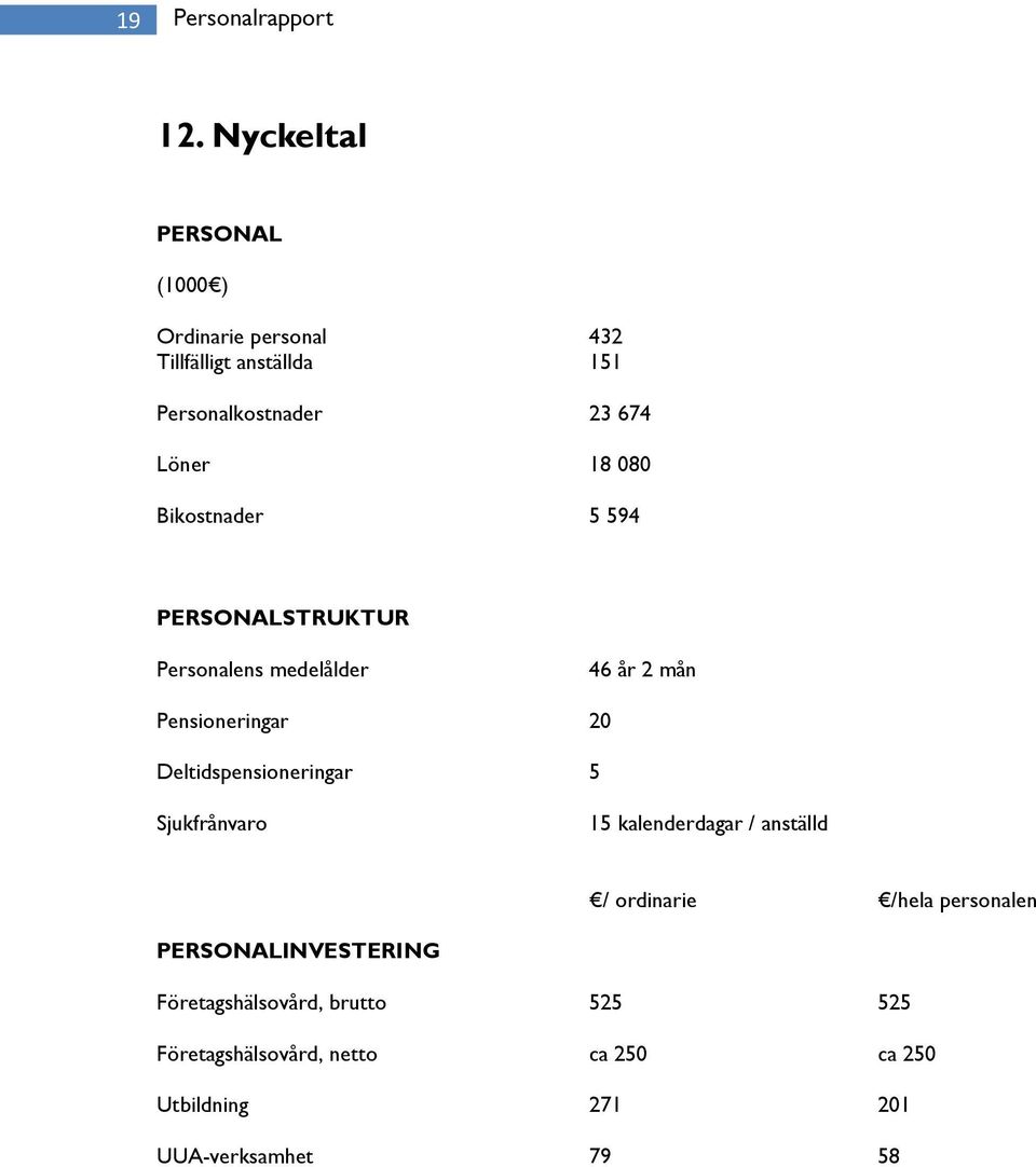 Bikostnader 5 59 PERSONALSTRUKTUR Personalens medelålder 6 år mån Pensioneringar Deltidspensioneringar