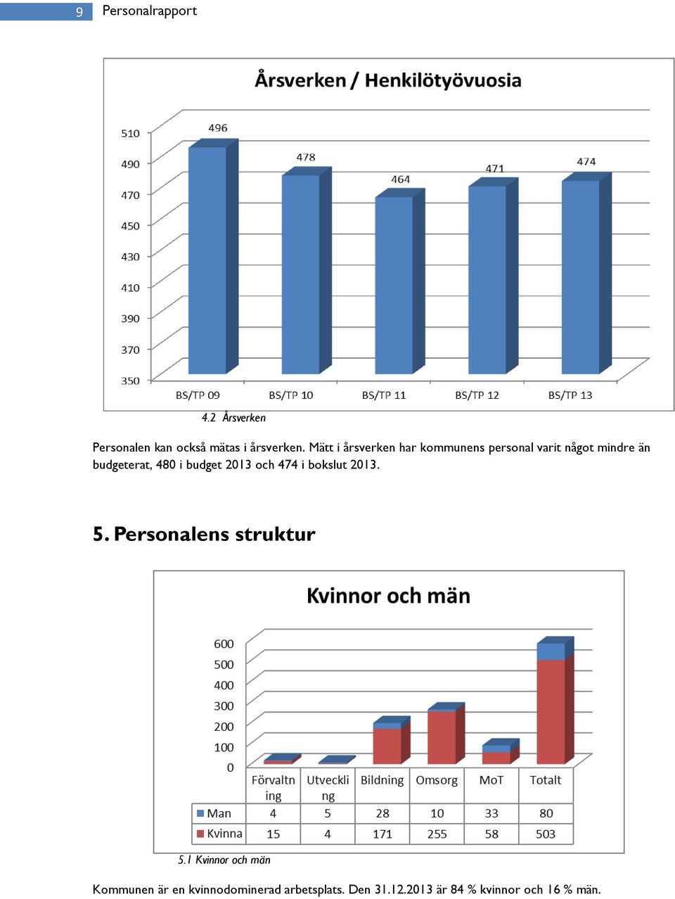 budgeterat, 8 i budget och 7 i bokslut. 5. Personalens struktur 5.