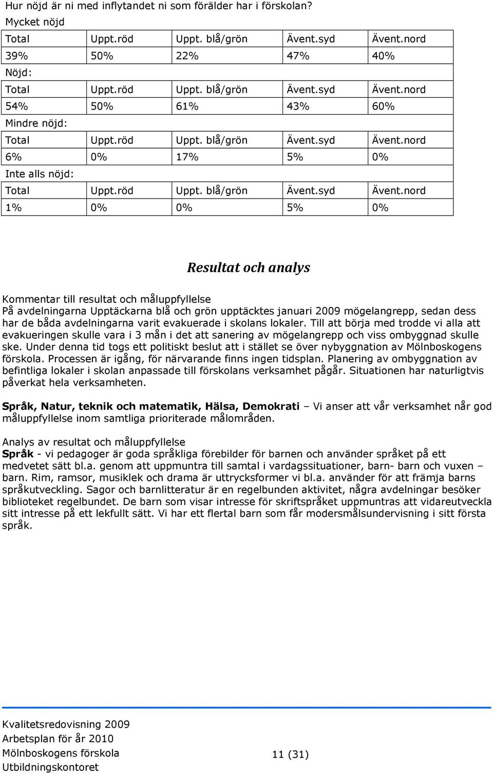 Upptäckarna blå och grön upptäcktes januari 2009 mögelangrepp, sedan dess har de båda avdelningarna varit evakuerade i skolans lokaler.