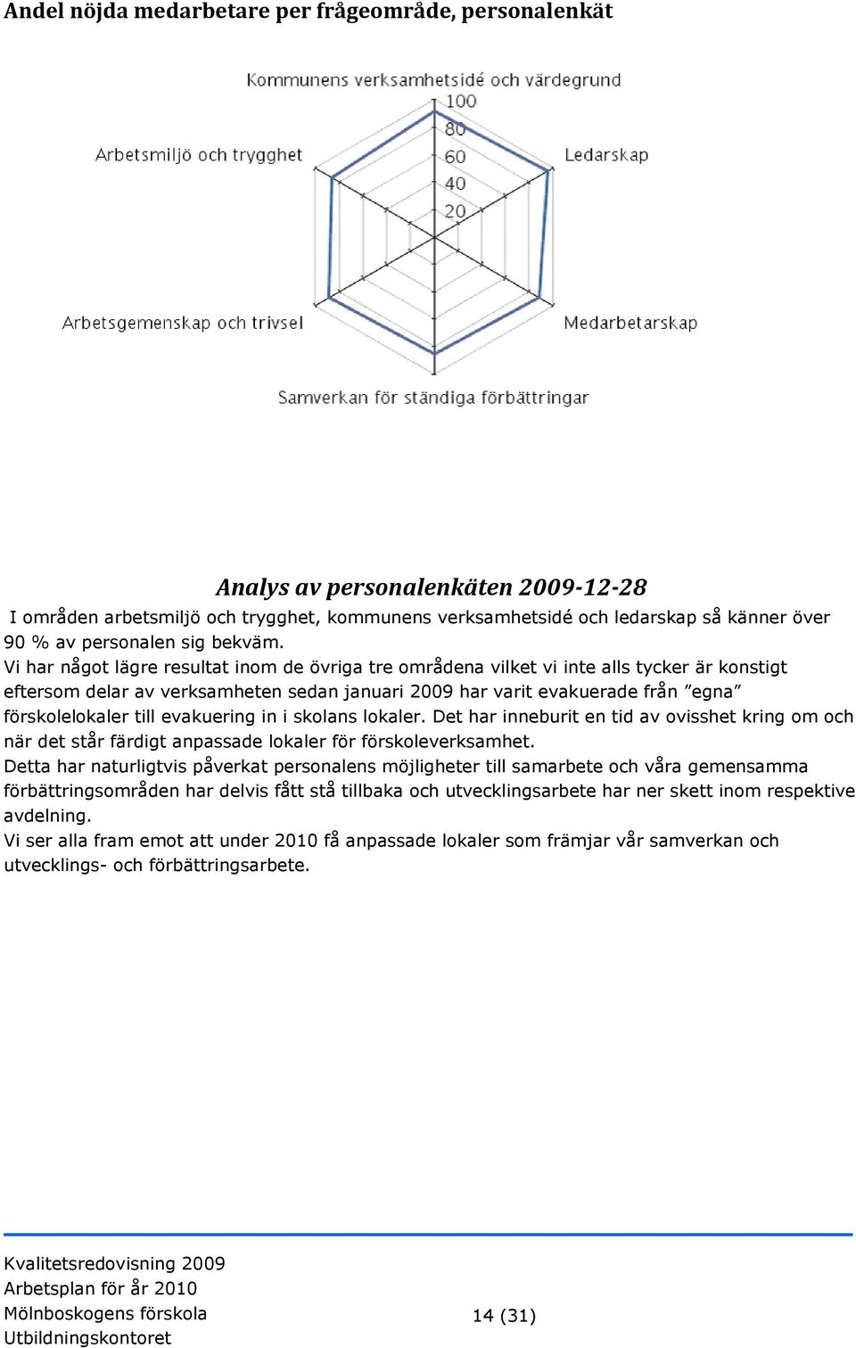 Vi har något lägre resultat inom de övriga tre områdena vilket vi inte alls tycker är konstigt eftersom delar av verksamheten sedan januari 2009 har varit evakuerade från egna förskolelokaler till