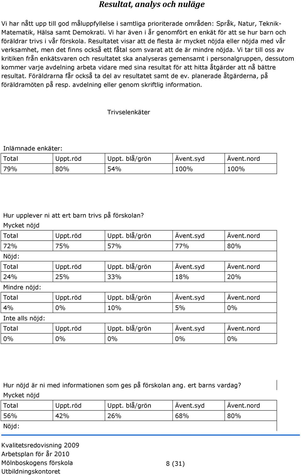 Resultatet visar att de flesta är mycket nöjda eller nöjda med vår verksamhet, men det finns också ett fåtal som svarat att de är mindre nöjda.