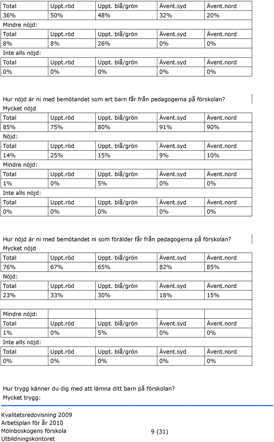 Mycket nöjd 85% 75% 80% 91% 90% Nöjd: 14% 25% 15% 9% 10% Mindre nöjd: 1% 0% 5% 0% 0% Inte alls nöjd: 0% 0% 0% 0% 0% Hur nöjd är ni med