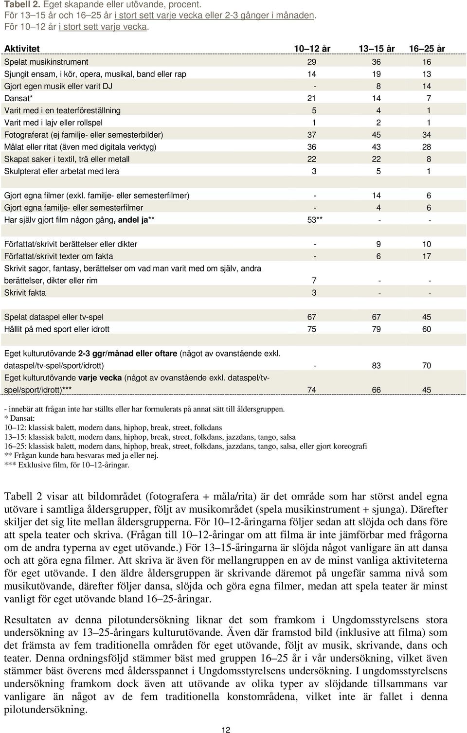 en teaterföreställning 5 4 1 Varit med i lajv eller rollspel 1 2 1 Fotograferat (ej familje- eller semesterbilder) 37 45 34 Målat eller ritat (även med digitala verktyg) 36 43 28 Skapat saker i