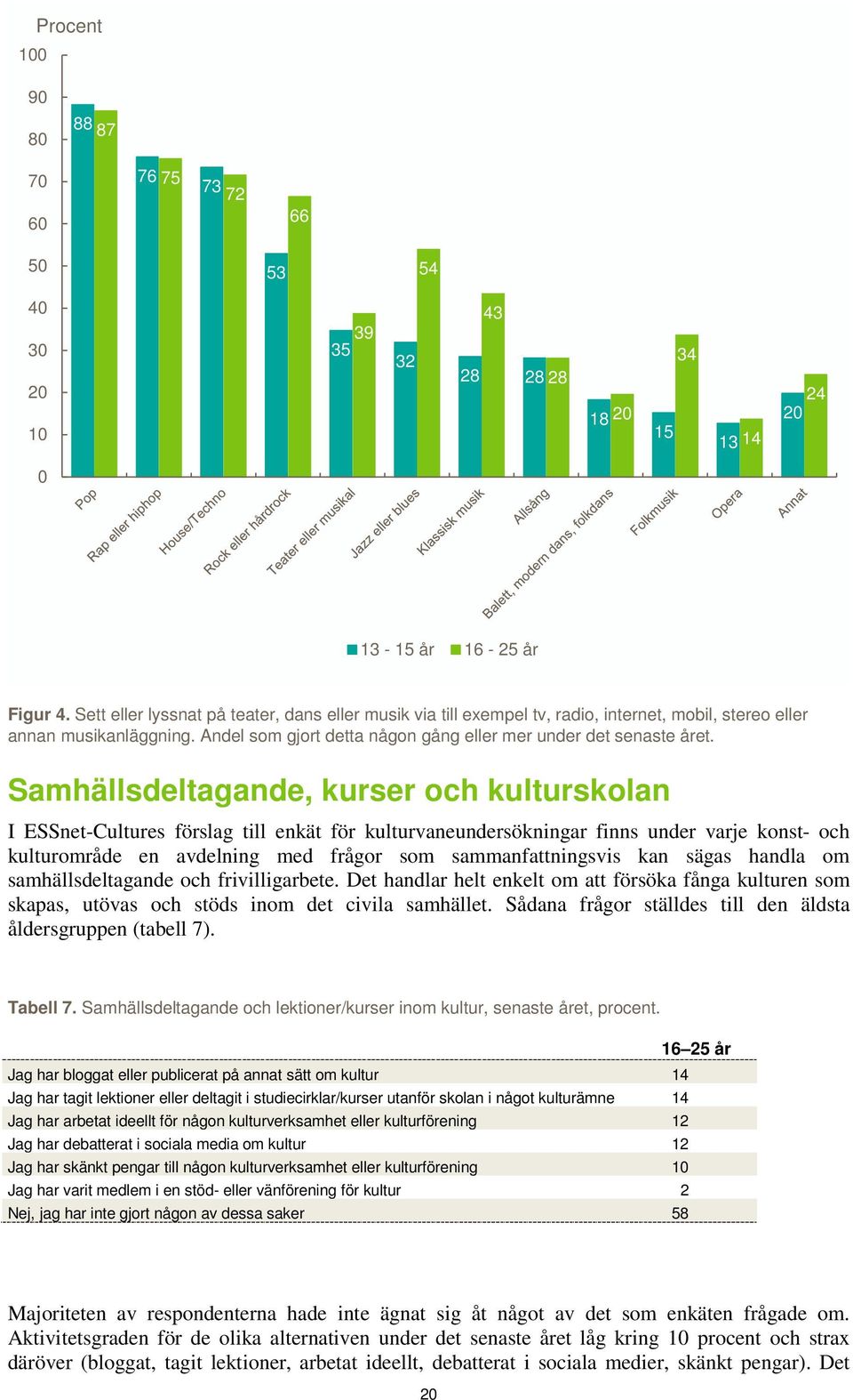 Samhällsdeltagande, kurser och kulturskolan I ESSnet-Cultures förslag till enkät för kulturvaneundersökningar finns under varje konst- och kulturområde en avdelning med frågor som sammanfattningsvis