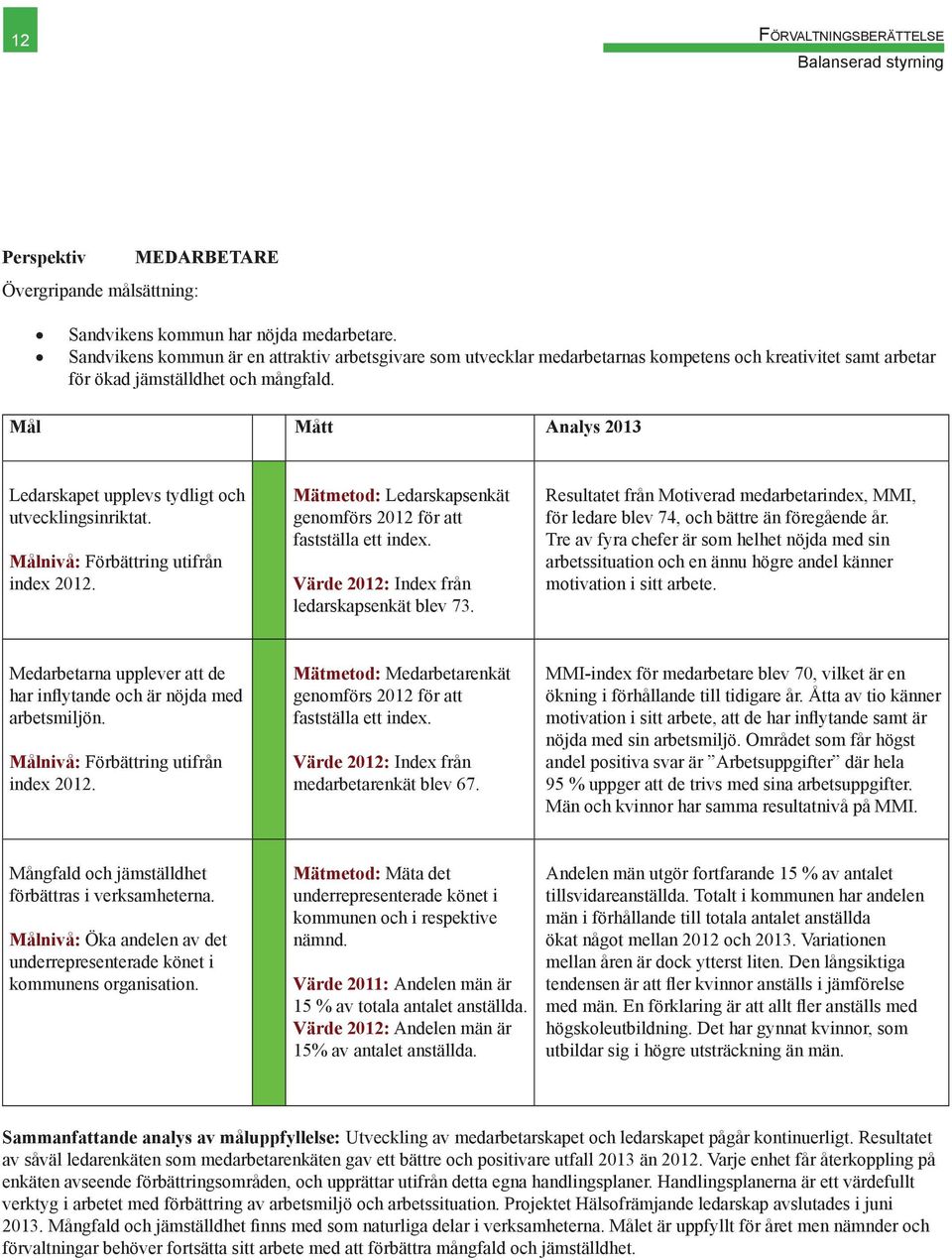 Mål Mått Analys 2013 Ledarskapet upplevs tydligt och utvecklingsinriktat. Målnivå: Förbättring utifrån index 2012. Mätmetod: Ledarskapsenkät genomförs 2012 för att fastställa ett index.