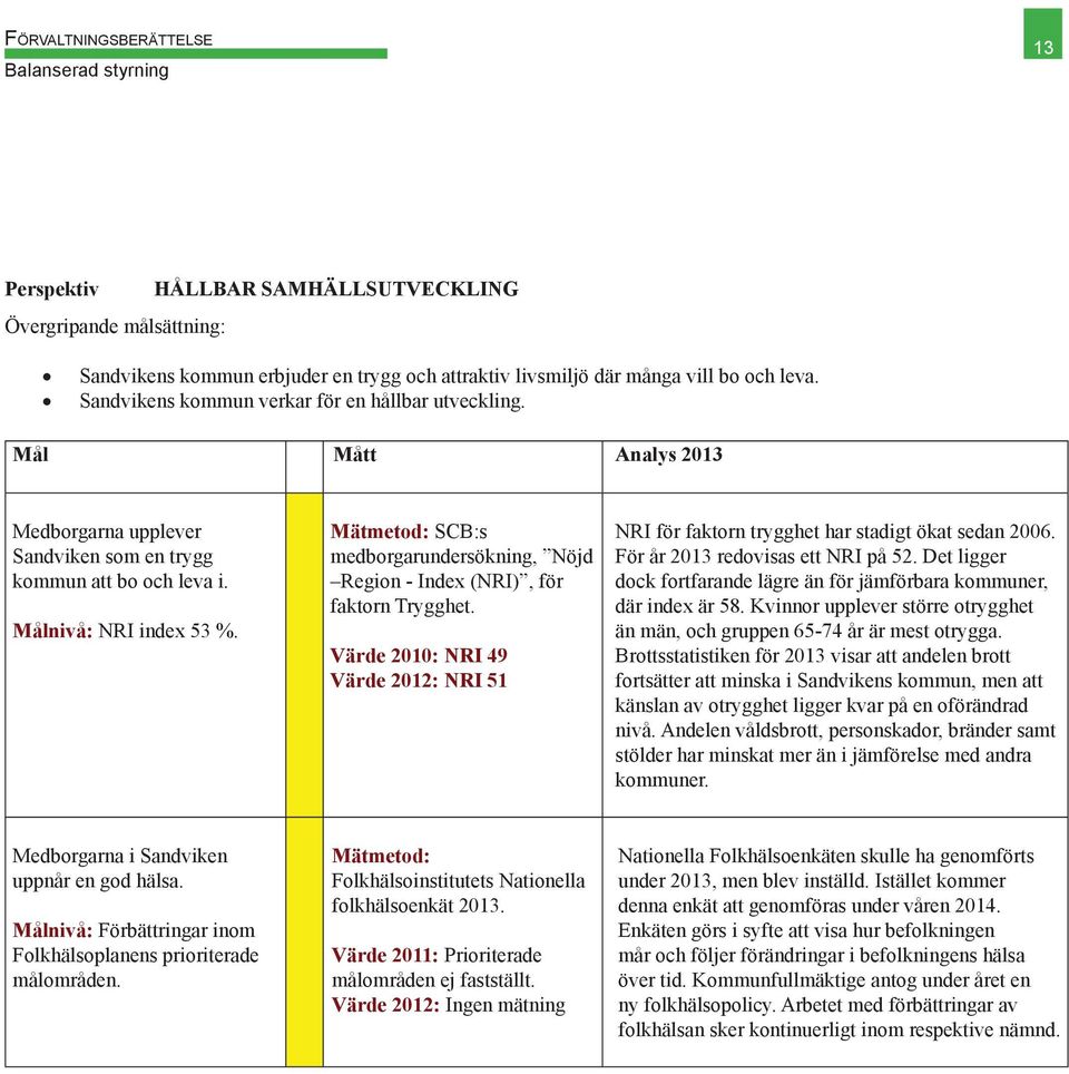 Mätmetod: SCB:s medborgarundersökning, Nöjd Region - Index (NRI), för faktorn Trygghet. Värde 2010: NRI 49 Värde 2012: NRI 51 NRI för faktorn trygghet har stadigt ökat sedan 2006.