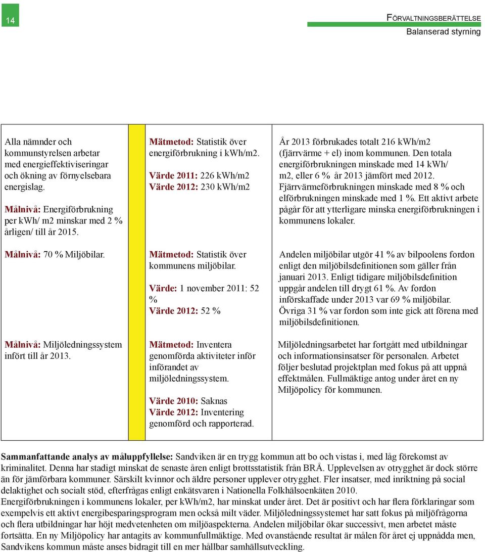 Mätmetod: Statistik över energiförbrukning i kwh/m2. Värde 2011: 226 kwh/m2 Värde 2012: 230 kwh/m2 Mätmetod: Statistik över kommunens miljöbilar.