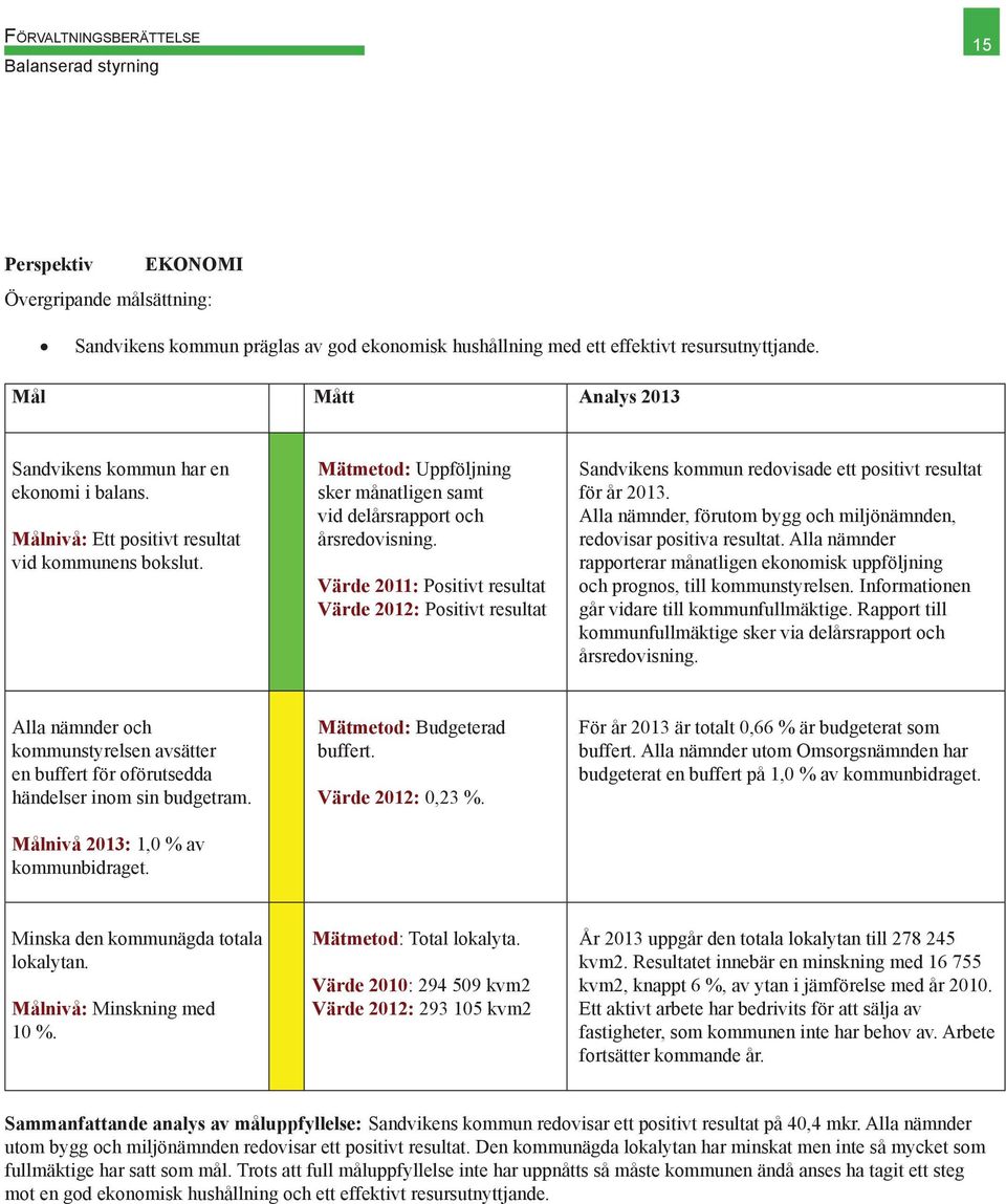 Värde 2011: Positivt resultat Värde 2012: Positivt resultat Sandvikens kommun redovisade ett positivt resultat för år 2013. Alla nämnder, förutom bygg och miljönämnden, redovisar positiva resultat.