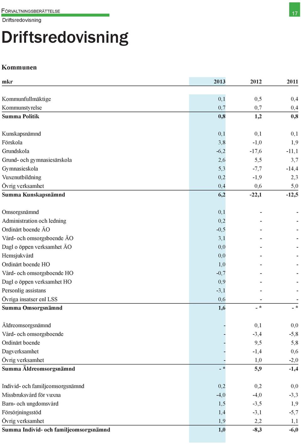 6,2-22,1-12,5 Omsorgsnämnd 0,1 - - Administration och ledning 0,2 - - Ordinärt boende ÄO -0,5 - - Vård- och omsorgsboende ÄO 3,1 - - Dagl o öppen verksamhet ÄO 0,0 - - Hemsjukvård 0,0 - - Ordinärt