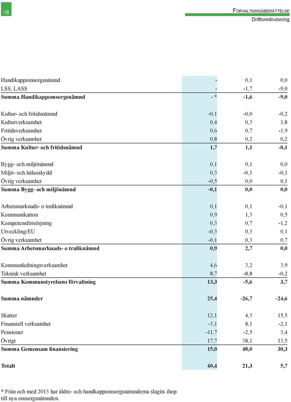 0,0 0,1 Summa Bygg- och miljönämnd -0,1 0,0 0,0 Arbetsmarknads- o trafiknämnd 0,1 0,1-0,1 Kommunikation 0,9 1,3 0,5 Kompetensförsörjning 0,3 0,7-1,2 Utveckling/EU -0,3 0,3 0,1 Övrig verksamhet -0,1