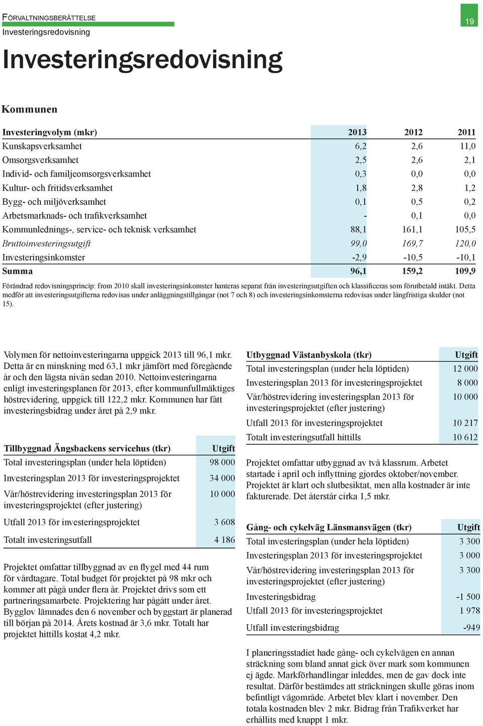 teknisk verksamhet 88,1 161,1 105,5 Bruttoinvesteringsutgift 99,0 169,7 120,0 Investeringsinkomster -2,9-10,5-10,1 Summa 96,1 159,2 109,9 Förändrad redovisningsprincip: from 2010 skall