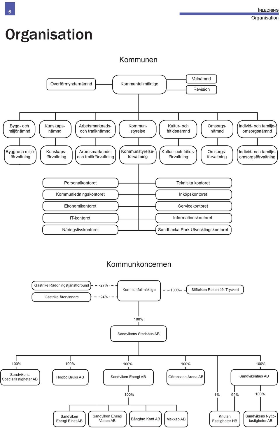 Kunskapsförvaltning Individ- och familjeomsorgsförvaltning Personalkontoret Kommunledningskontoret Ekonomikontoret IT-kontoret Näringslivskontoret Tekniska kontoret Inköpskontoret Servicekontoret