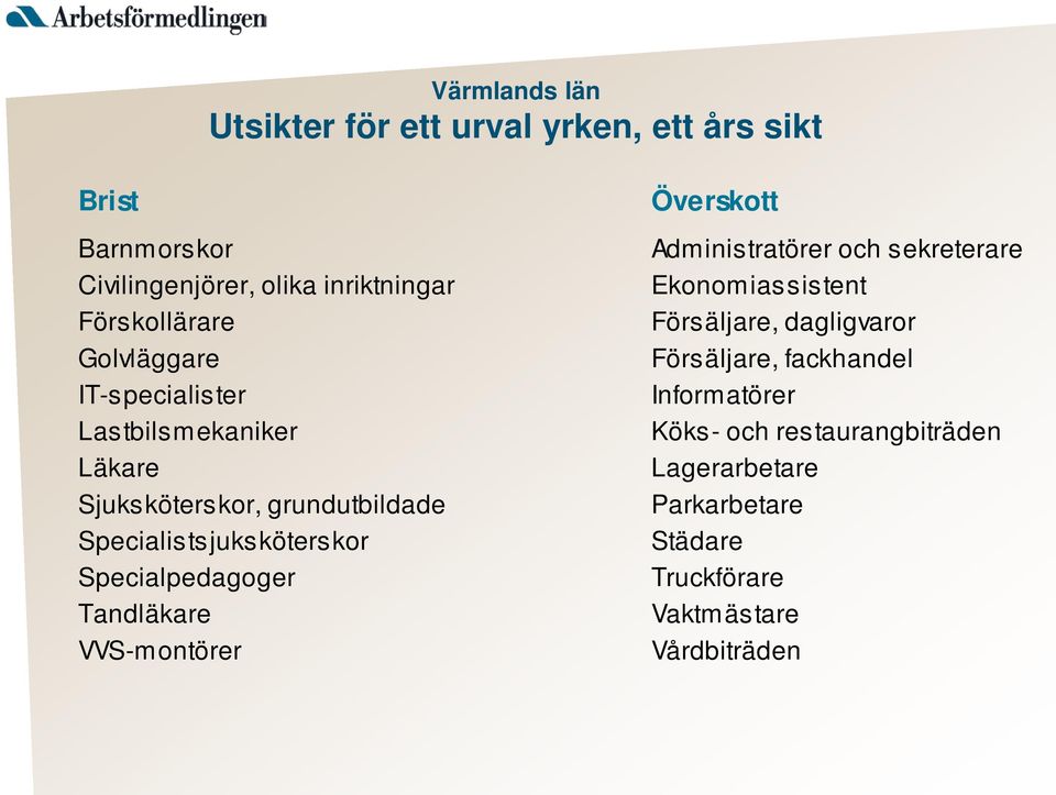 Specialpedagoger Tandläkare VVS-montörer Överskott Administratörer och sekreterare Ekonomiassistent Försäljare, dagligvaror