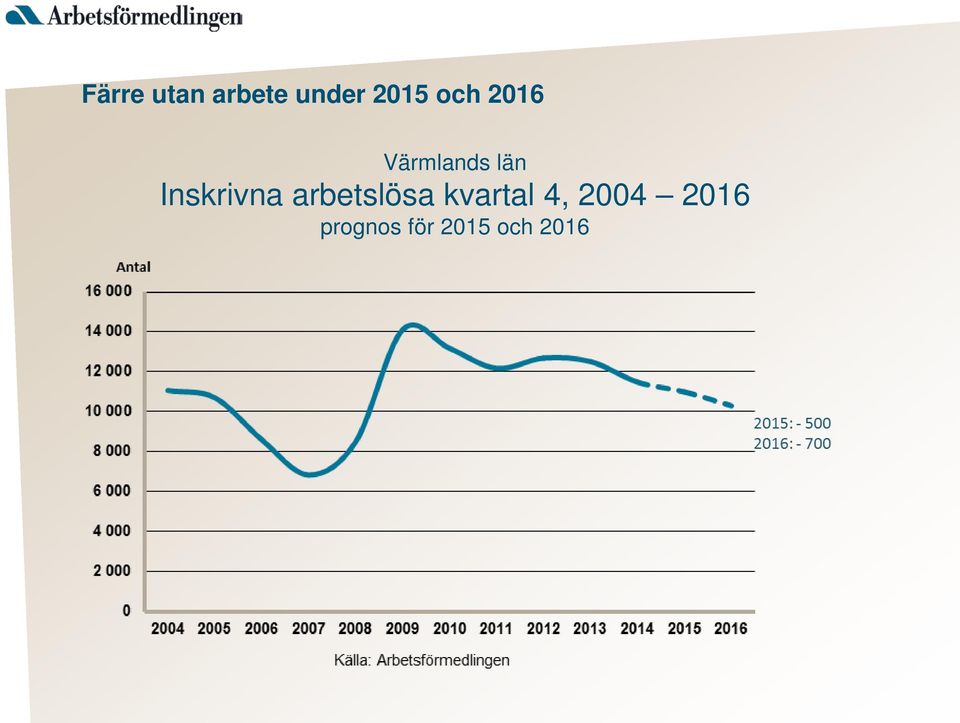 Inskrivna arbetslösa kvartal