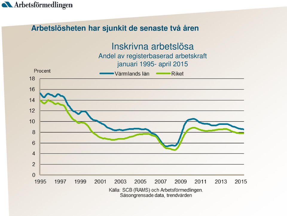 arbetslösa Andel av