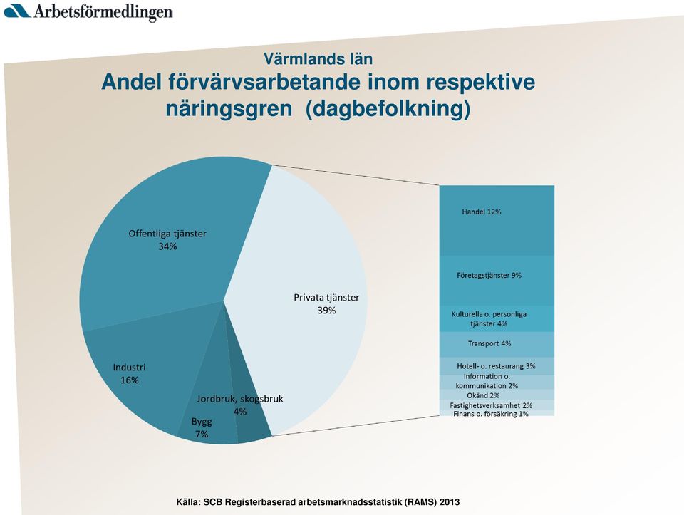 näringsgren (dagbefolkning) Källa: