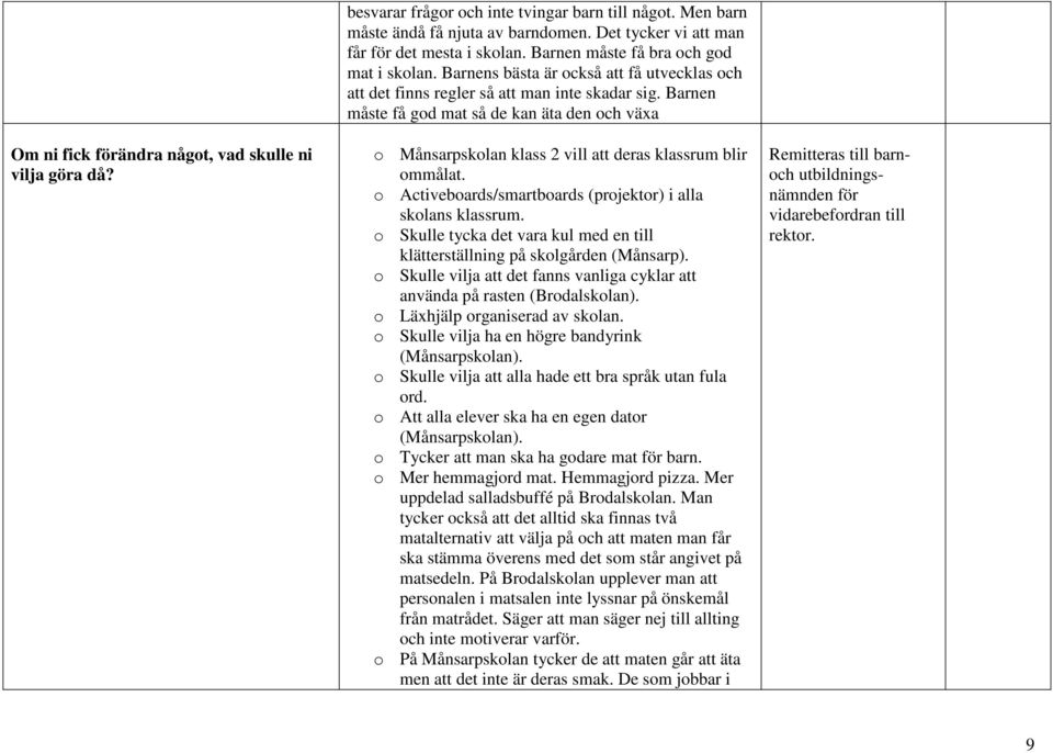 Barnen måste få god mat så de kan äta den och växa o Månsarpskolan klass 2 vill att deras klassrum blir ommålat. o Activeboards/smartboards (projektor) i alla skolans klassrum.