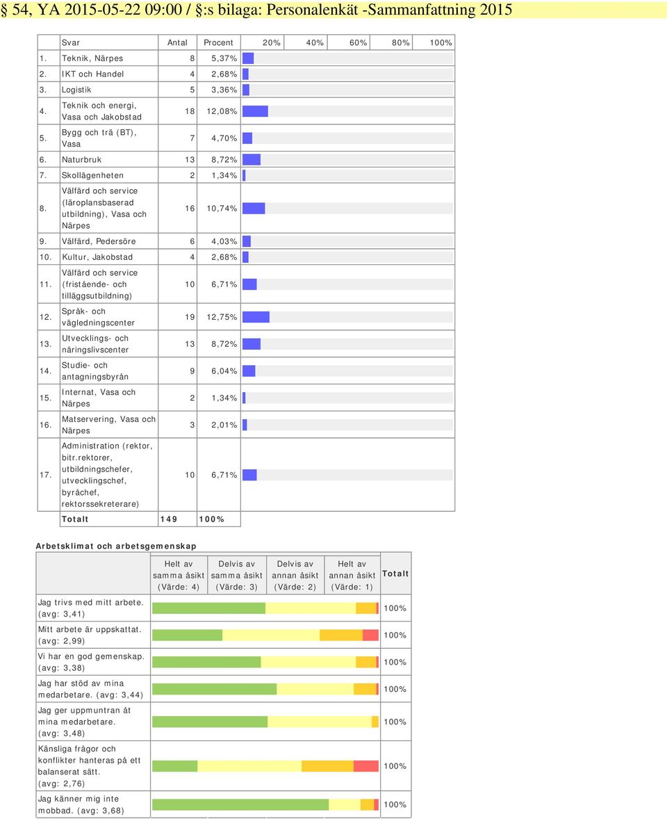 Välfärd och service (läroplansbaserad utbildning), Vasa och Närpes 16 10,74% 9. Välfärd, Pedersöre 6 4,03% 10. Kultur, Jakobstad 4 2,68% 11. 12. 13. 14. 15. 16. 17.