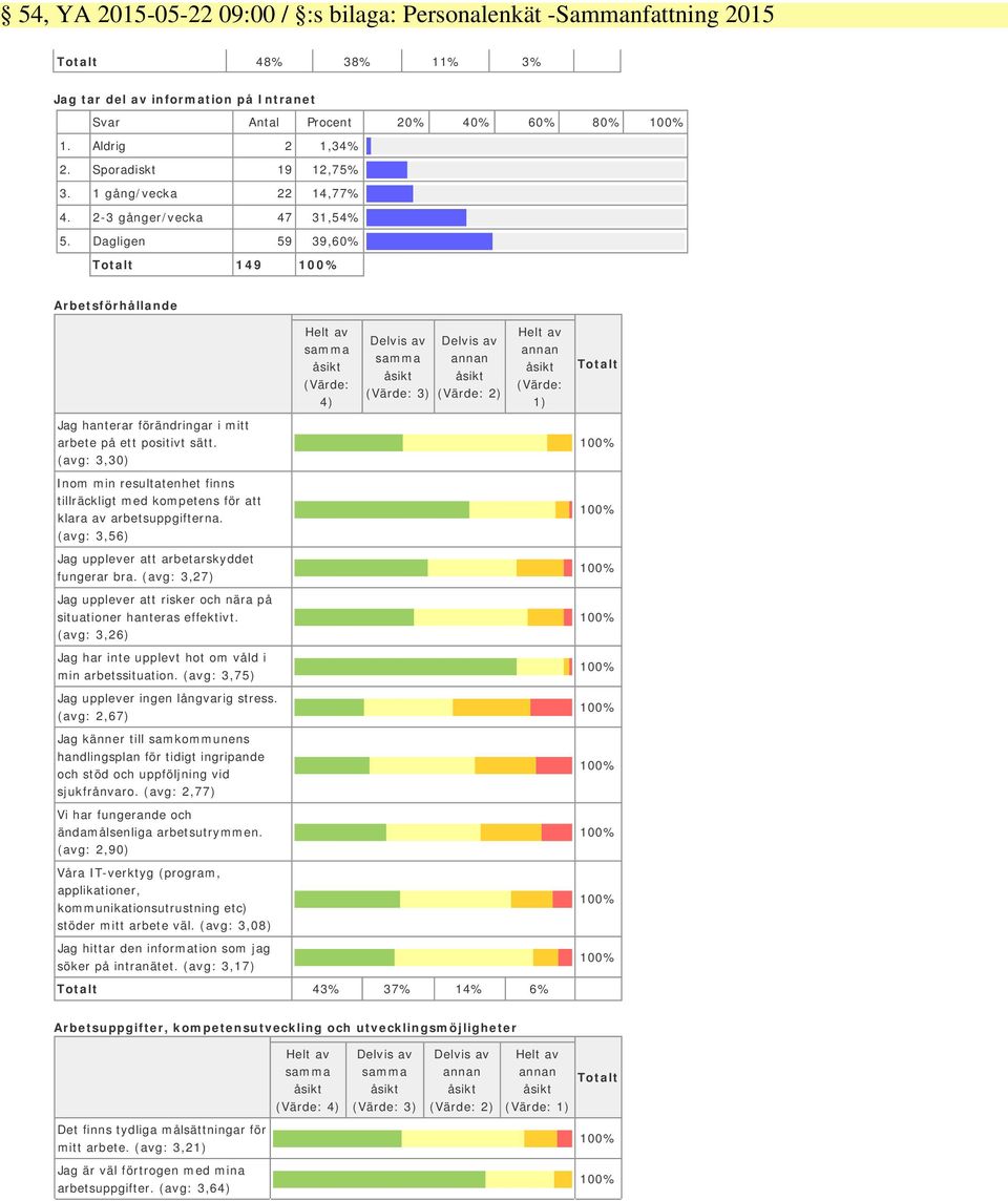 (avg: 3,30) Inom min resultatenhet finns tillräckligt med kompetens för att klara av arbetsuppgifterna. (avg: 3,56) Jag upplever att arbetarskyddet fungerar bra.